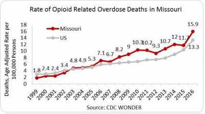 Graph that shows the rate of opioid related overdose deaths in Missouri.